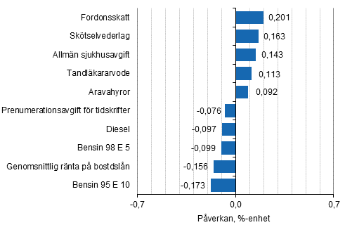 Figurbilaga 2. Varor och tjänster som har mest påverkat årsförändringen av konsumentprisindexet i mars 2016