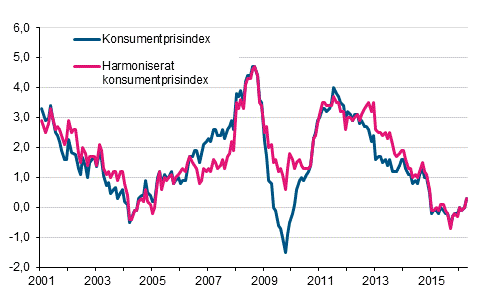 Figurbilaga 1. rsfrndring av konsumentprisindexet och det harmoniserade konsumentprisindexet, januari 2001 - april 2016