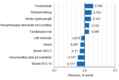 Figurbilaga 2. Varor och tjänster som har mest påverkat årsförändringen av konsumentprisindexet i april 2016
