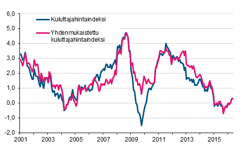 Liitekuvio 1. Kuluttajahintaindeksin ja yhdenmukaistetun kuluttajahintaindeksin vuosimuutokset, tammikuu 2001 - toukokuu 2016