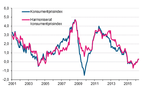 Figurbilaga 1. Årsförändring av konsumentprisindexet och det harmoniserade konsumentprisindexet, januari 2001 - maj 2016
