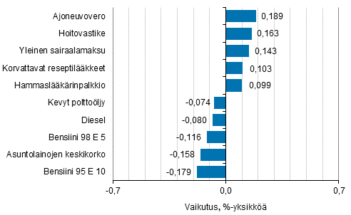 Liitekuvio 2. Kuluttajahintaindeksin vuosimuutokseen eniten vaikuttaneita hyödykkeitä, toukokuu 2016