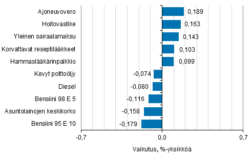 Liitekuvio 2. Kuluttajahintaindeksin vuosimuutokseen eniten vaikuttaneita hydykkeit, toukokuu 2016