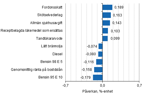 Figurbilaga 2. Varor och tjänster som har mest påverkat årsförändringen av konsumentprisindexet i maj 2016