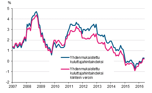 Liitekuvio 3. Yhdenmukaistetun kuluttajahintaindeksin ja yhdenmukaistetun kuluttajahintaindeksin kiintein veroin vuosimuutokset, tammikuu 2007 - toukokuu 2016