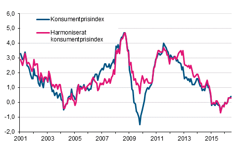 Figurbilaga 1. Årsförändring av konsumentprisindexet och det harmoniserade konsumentprisindexet, januari 2001 - juni 2016