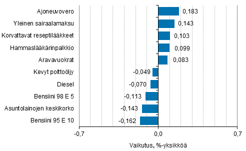 Liitekuvio 2. Kuluttajahintaindeksin vuosimuutokseen eniten vaikuttaneita hyödykkeitä, kesäkuu 2016