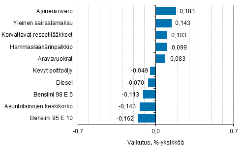 Liitekuvio 2. Kuluttajahintaindeksin vuosimuutokseen eniten vaikuttaneita hydykkeit, keskuu 2016