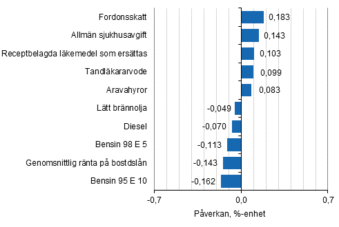 Figurbilaga 2. Varor och tjänster som har mest påverkat årsförändringen av konsumentprisindexet i juni 2016