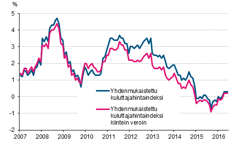 Liitekuvio 3. Yhdenmukaistetun kuluttajahintaindeksin ja yhdenmukaistetun kuluttajahintaindeksin kiintein veroin vuosimuutokset, tammikuu 2007 - keskuu 2016