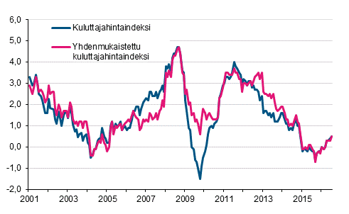 Liitekuvio 1. Kuluttajahintaindeksin ja yhdenmukaistetun kuluttajahintaindeksin vuosimuutokset, tammikuu 2001 - heinäkuu 2016