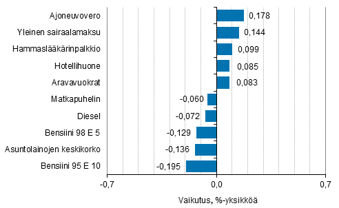 Liitekuvio 2. Kuluttajahintaindeksin vuosimuutokseen eniten vaikuttaneita hyödykkeitä, heinäkuu 2016