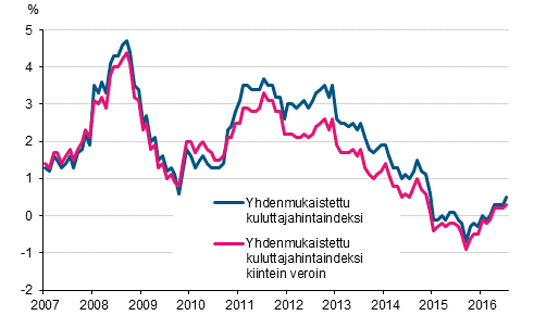 Liitekuvio 3. Yhdenmukaistetun kuluttajahintaindeksin ja yhdenmukaistetun kuluttajahintaindeksin kiintein veroin vuosimuutokset, tammikuu 2007 - heinäkuu 2016