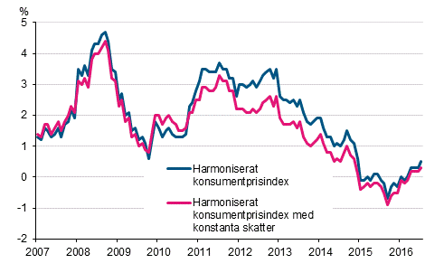 Figurbilaga 3. Årsförändring av det harmoniserade konsumentprisindexet och det harmoniserade konsumentprisindexet med konstanta skatter, januari 2007 - juli 2016