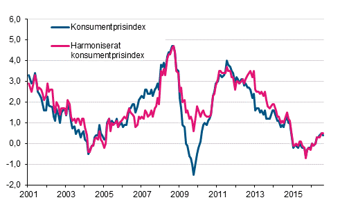 Figurbilaga 1. Årsförändring av konsumentprisindexet och det harmoniserade konsumentprisindexet, januari 2001 - augusti 2016