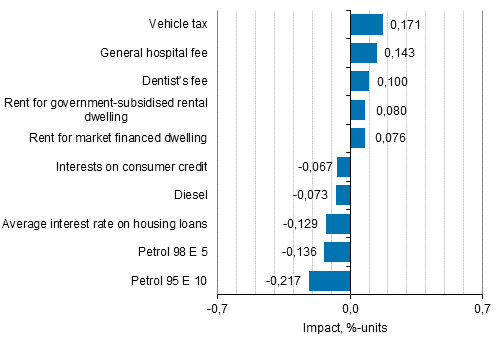 Appendix figure 2. Goods and services with the largest impact on the year-on-year change in the Consumer Price Index, August 2016