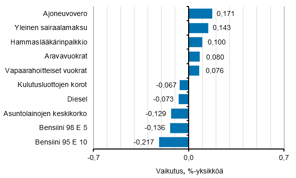 Liitekuvio 2. Kuluttajahintaindeksin vuosimuutokseen eniten vaikuttaneita hyödykkeitä, elokuu 2016