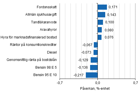 Figurbilaga 2. Varor och tjänster som har mest påverkat årsförändringen av konsumentprisindexet i augusti 2016