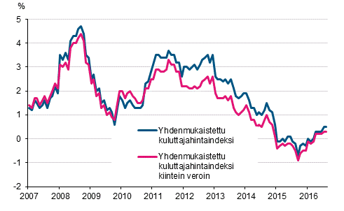 Liitekuvio 3. Yhdenmukaistetun kuluttajahintaindeksin ja yhdenmukaistetun kuluttajahintaindeksin kiintein veroin vuosimuutokset, tammikuu 2007 - elokuu 2016