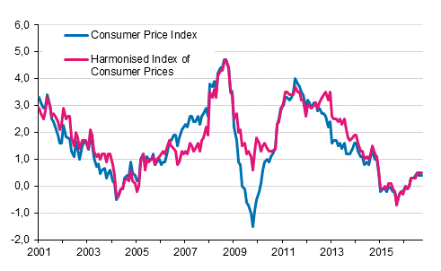 Appendix figure 1. Annual change in the Consumer Price Index and the Harmonised Index of Consumer Prices, January 2001 - September 2016