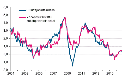 Liitekuvio 1. Kuluttajahintaindeksin ja yhdenmukaistetun kuluttajahintaindeksin vuosimuutokset, tammikuu 2001 - syyskuu 2016
