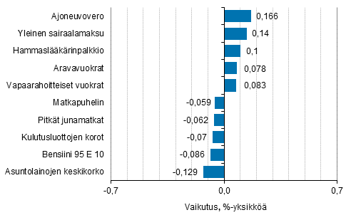Liitekuvio 2. Kuluttajahintaindeksin vuosimuutokseen eniten vaikuttaneita hyödykkeitä, syyskuu 2016