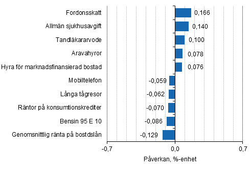 Figurbilaga 2. Varor och tjnster som har mest pverkat rsfrndringen av konsumentprisindexet i september 2016