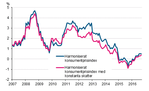 Figurbilaga 3. rsfrndring av det harmoniserade konsumentprisindexet och det harmoniserade konsumentprisindexet med konstanta skatter, januari 2007 - september 2016