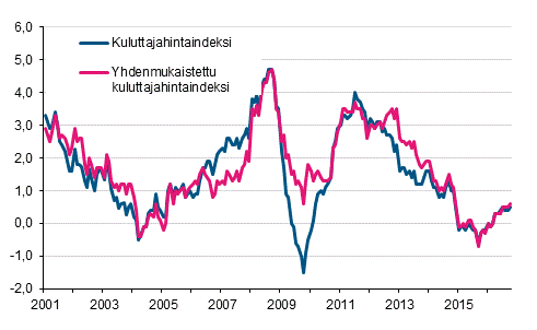 Liitekuvio 1. Kuluttajahintaindeksin ja yhdenmukaistetun kuluttajahintaindeksin vuosimuutokset, tammikuu 2001 - lokakuu 2016