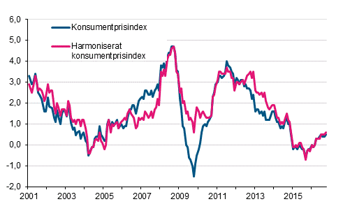 Figurbilaga 1. Årsförändring av konsumentprisindexet och det harmoniserade konsumentprisindexet, januari 2001 - oktober 2016