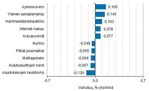 Liitekuvio 2. Kuluttajahintaindeksin vuosimuutokseen eniten vaikuttaneita hyödykkeitä, lokakuu 2016