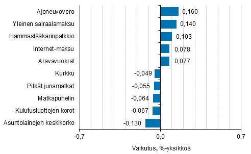 Liitekuvio 2. Kuluttajahintaindeksin vuosimuutokseen eniten vaikuttaneita hydykkeit, lokakuu 2016