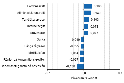 Figurbilaga 2. Varor och tjnster som har mest pverkat rsfrndringen av konsumentprisindexet i oktober 2016