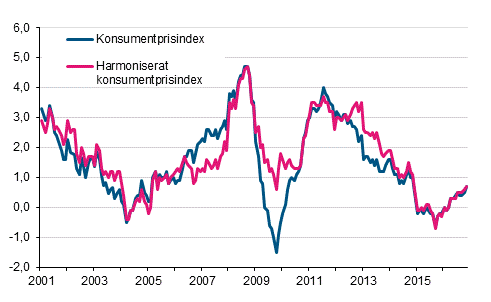 Figurbilaga 1. Årsförändring av konsumentprisindexet och det harmoniserade konsumentprisindexet, januari 2001 - november 2016