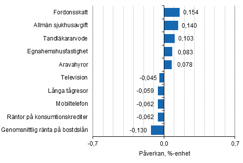 Figurbilaga 2. Varor och tjänster som har mest påverkat årsförändringen av konsumentprisindexet i november 2016
