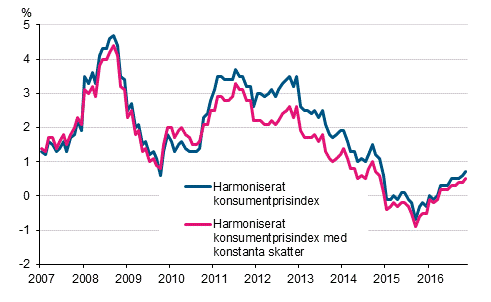 Figurbilaga 3. Årsförändring av det harmoniserade konsumentprisindexet och det harmoniserade konsumentprisindexet med konstanta skatter, januari 2007 - november 2016