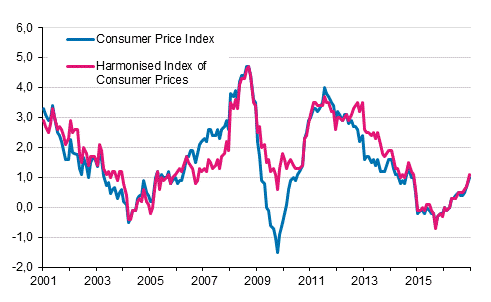 Appendix figure 1. Annual change in the Consumer Price Index and the Harmonised Index of Consumer Prices, January 2001 - December 2016