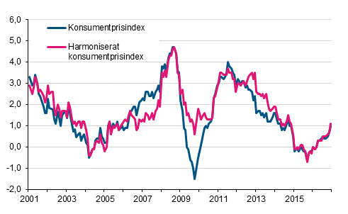 Figurbilaga 1. Årsförändring av konsumentprisindexet och det harmoniserade konsumentprisindexet, januari 2001 - december 2016