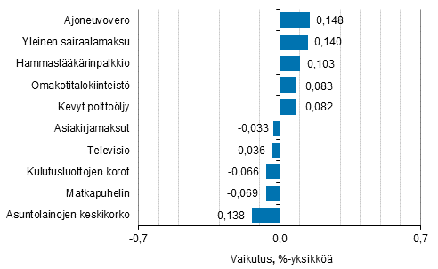 Liitekuvio 2. Kuluttajahintaindeksin vuosimuutokseen eniten vaikuttaneita hyödykkeitä, joulukuu 2016