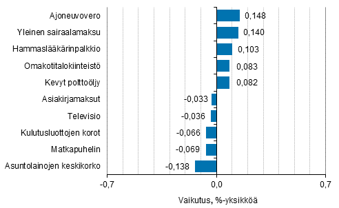 Liitekuvio 2. Kuluttajahintaindeksin vuosimuutokseen eniten vaikuttaneita hydykkeit, joulukuu 2016