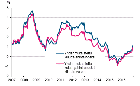 Liitekuvio 3. Yhdenmukaistetun kuluttajahintaindeksin ja yhdenmukaistetun kuluttajahintaindeksin kiintein veroin vuosimuutokset, tammikuu 2007 - joulukuu 2016