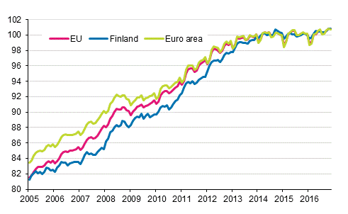 Appendix figure 4. Harmonised Index of Consumer Price Index 2015=100; Finland, euro area and EU