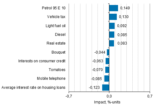 Appendix figure 2. Goods and services with the largest impact on the year-on-year change in the Consumer Price Index, January 2017