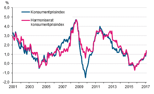 Figurbilaga 1. Årsförändring av konsumentprisindexet och det harmoniserade konsumentprisindexet, januari 2001 - februari 2017