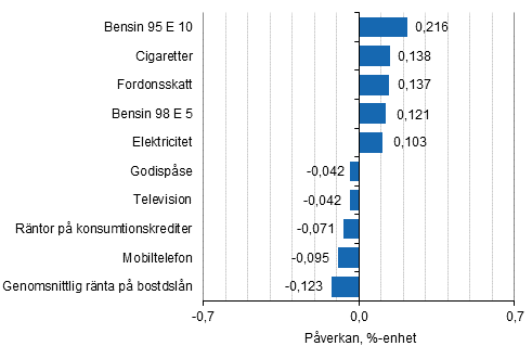 Figurbilaga 2. Varor och tjnster som har mest pverkat rsfrndringen av konsumentprisindexet i februari 2017