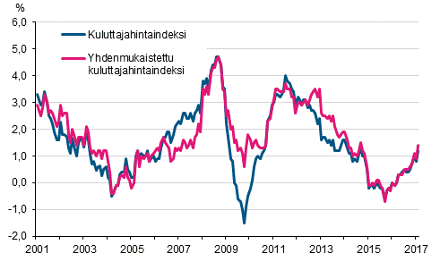 Liitekuvio 1. Kuluttajahintaindeksin ja yhdenmukaistetun kuluttajahintaindeksin vuosimuutokset, tammikuu 2001 - maaliskuu 2017