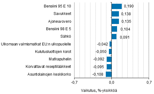 Liitekuvio 2. Kuluttajahintaindeksin vuosimuutokseen eniten vaikuttaneita hyödykkeitä, maaliskuu 2017