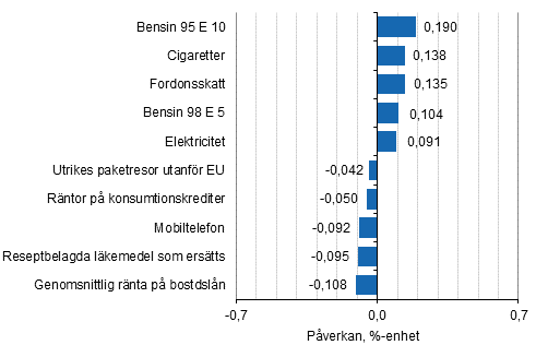 Figurbilaga 2. Varor och tjänster som har mest påverkat årsförändringen av konsumentprisindexet i mars 2017