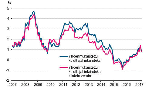 Liitekuvio 3. Yhdenmukaistetun kuluttajahintaindeksin ja yhdenmukaistetun kuluttajahintaindeksin kiintein veroin vuosimuutokset, tammikuu 2007 - maaliskuu 2017