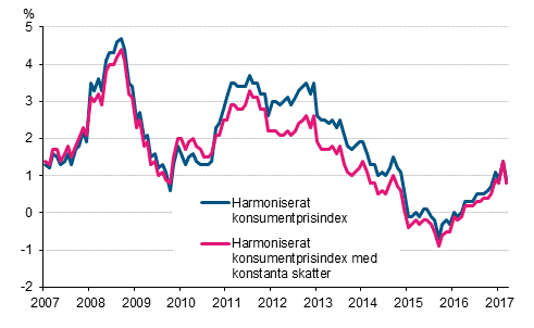 Figurbilaga 3. Årsförändring av det harmoniserade konsumentprisindexet och det harmoniserade konsumentprisindexet med konstanta skatter, januari 2007 - mars 2017